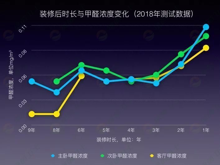 「空气污染治理方法」选择大于努力，装修后甲